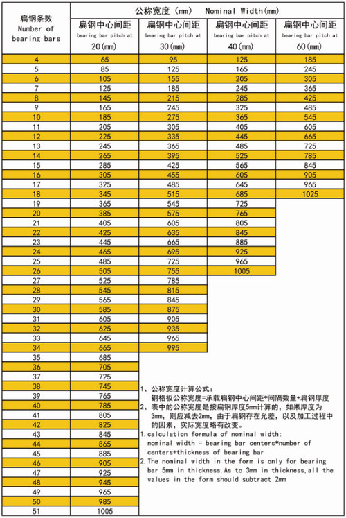 鋼格板公稱寬度與扁鋼條數(shù)關(guān)系  